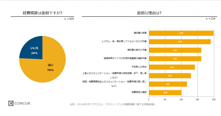 経費精算面倒