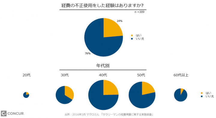 経費精算不正