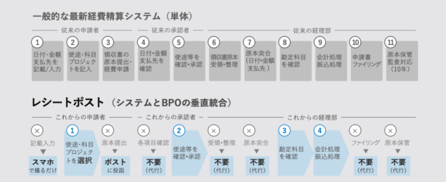 業界完全網羅 経費精算システム全47社を徹底比較 おすすめのシステムは