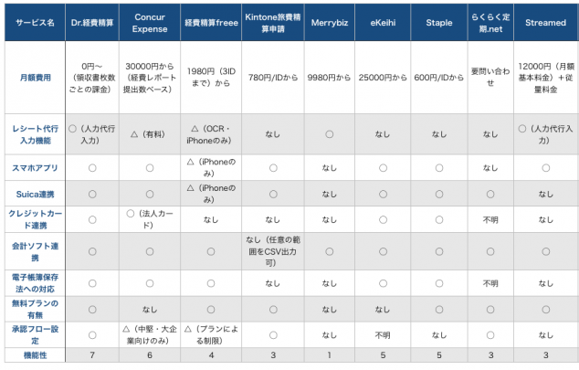 比較表