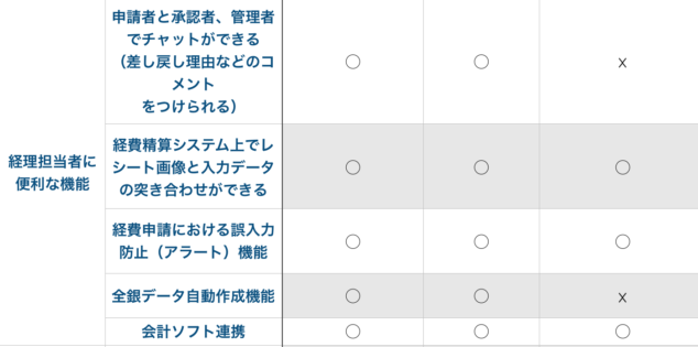 Concur Vs 楽楽精算 Vs Dr 経費精算 価格 機能 評判を比較してみた 18年6月版 経費の教科書