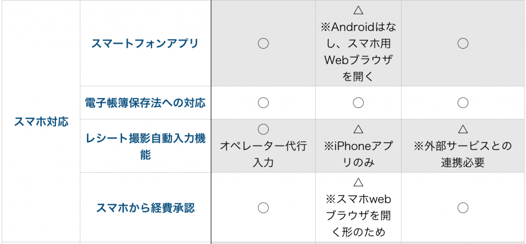 Concur vs 楽楽精算 vs レシートポスト｜価格・機能・評判を比較し ...