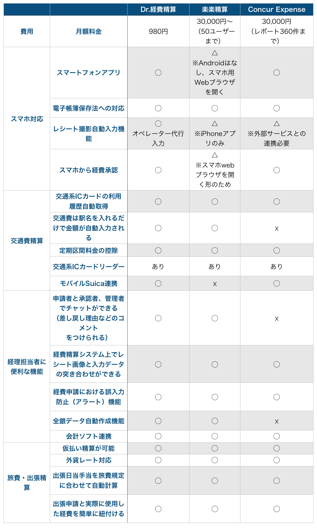 経費精算システム比較表