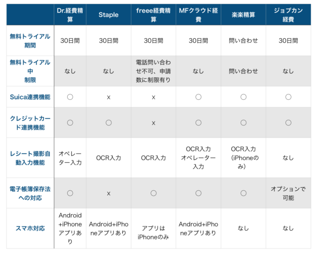 業界人が選ぶ 無料 で使える経費精算システム6選を徹底比較