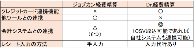 ジョブカンとDr.経費精算の違い