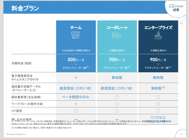 MFクラウド経費提案資料より引用