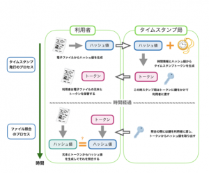 タイムスタンプ発行プロセス