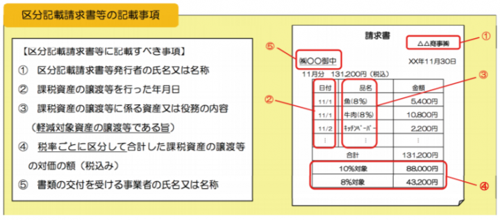 軽減税率に伴い請求書の方式は変更 ２つの変更点と書き方も 2019年版