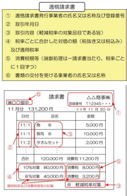 軽減税率に伴い請求書の方式は変更 ２つの変更点と書き方も 2019年版