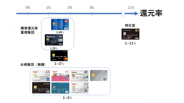 ポイント還元率が高い クレジットカードで年会費無料なのはどれ
