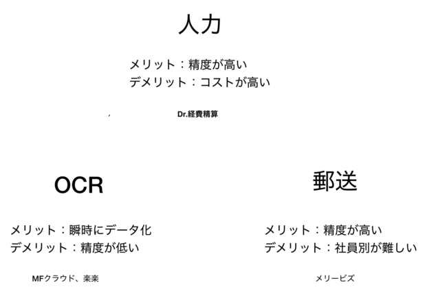 領収書レシート入力代行の３つの方式を解説 おすすめアプリ５選も 経費の教科書