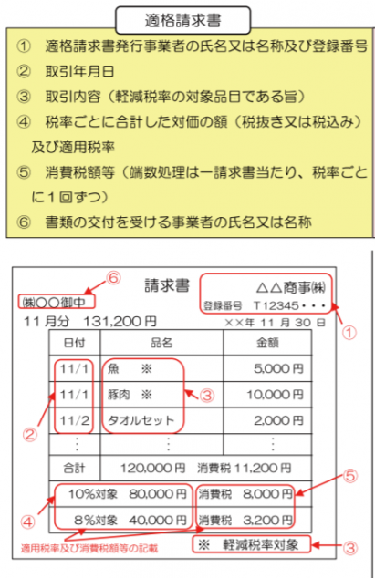 インボイス方式