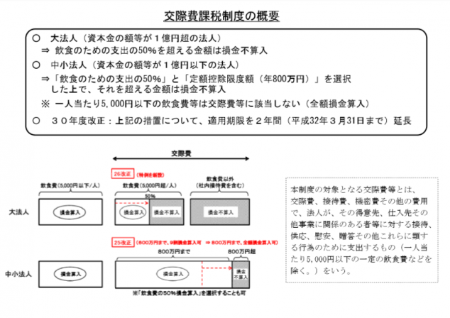 交際費課税制度