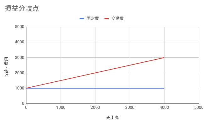 いろいろ 損益分岐点 グラフ エクセル テンプレート 無料 ニスヌーピー 壁紙