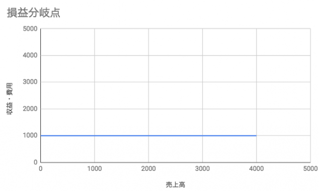 損益分岐点/固定費
