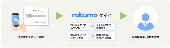 rakumo電子帳簿保存法