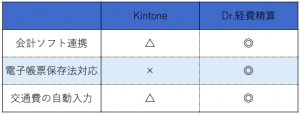 Kintone VS Dr.経費精算