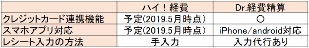 ハイ！経費とDr.経費精算の比較