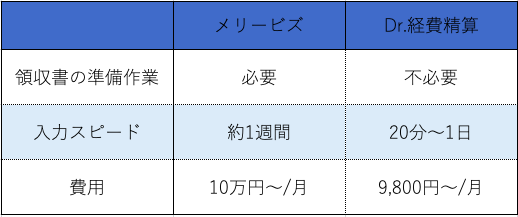 Merrybiz メリービズ の評判や口コミは 価格や特徴を調査 経費の教科書