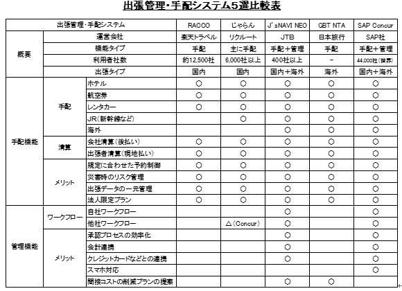 完全比較 出張管理 手配システム6選 見やすい機能比較表も掲載