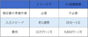 メリービズvsDr.経費精算