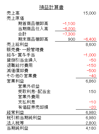 キャッシュフロー計算書の作り方 間接法と直接法を紹介