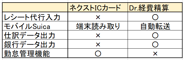 ネクストicカードの評判とは 機能やアプリ 勤怠機能を徹底解説 経費の教科書