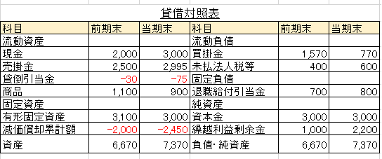 キャッシュフロー計算書の作り方 間接法と直接法を紹介