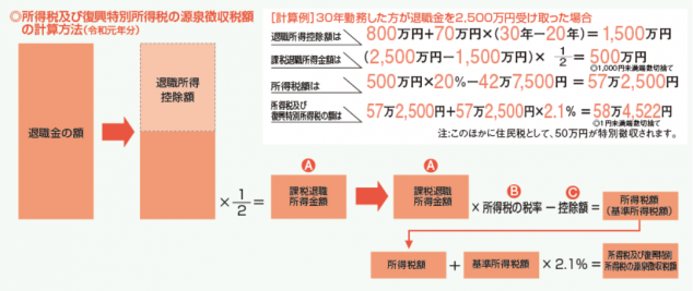 所得税及び復興特別所得税の源泉徴収税額の計算方法
