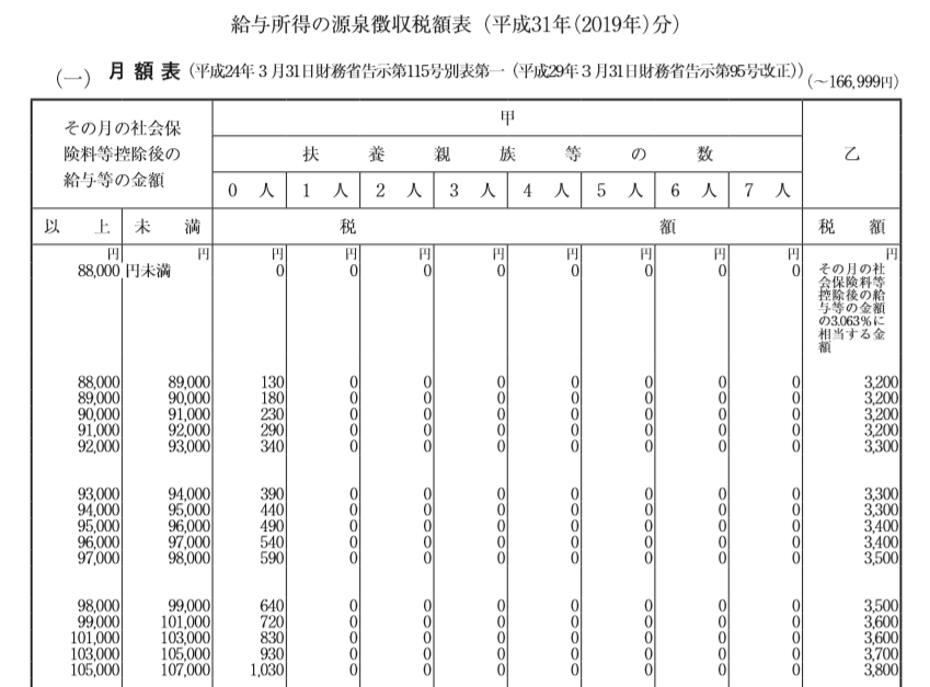 源泉徴収税額表2019年分(月額表)