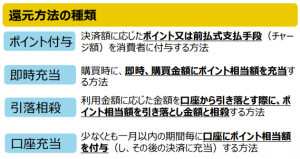 還元方法の種類