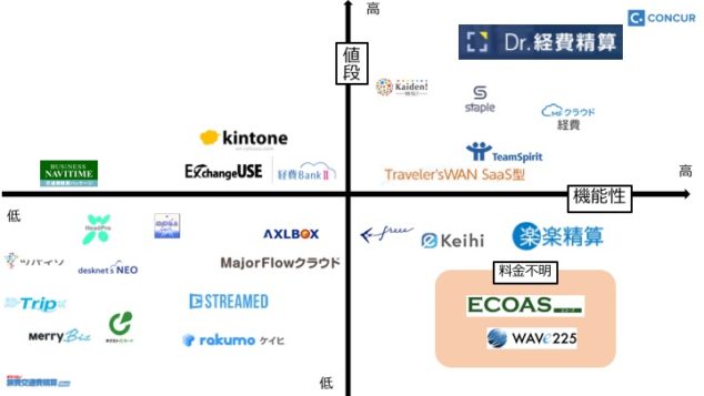 経費精算システム クラウド全47社から選ぶおすすめの3社とは 完全比較