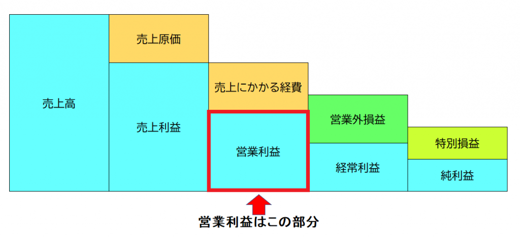 営業利益とは？営業利益率を計算して業種別平均と比べてみよう！ 経費の教科書
