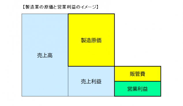 営業利益とは？営業利益率を計算して業種別平均と比べてみよう！ 経費の教科書