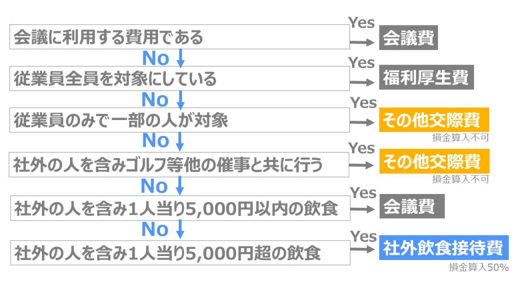 接待費