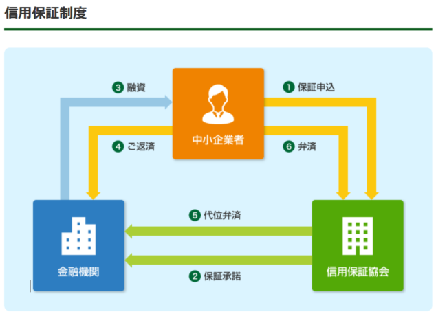 保証料とは 信用保証料の仕訳と償却処理について詳しく解説 Tokium トキウム 経費精算 請求書受領クラウド