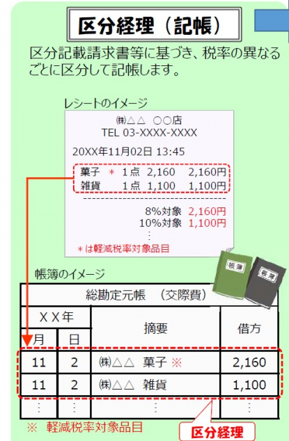 消費税 申告書 区分経理のイメージ