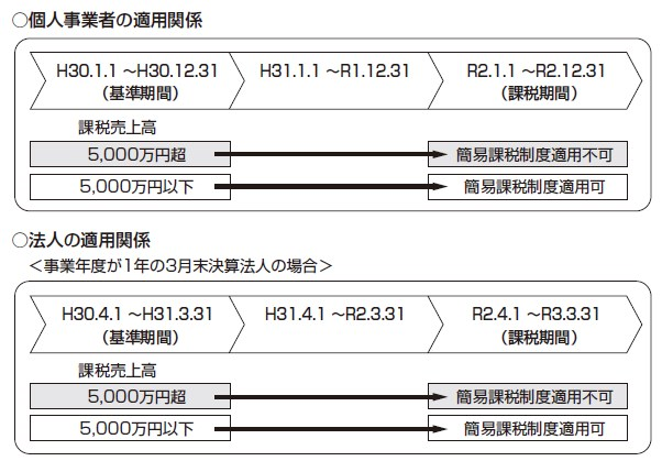 消費税 申告書 簡易課税制度の適用関係