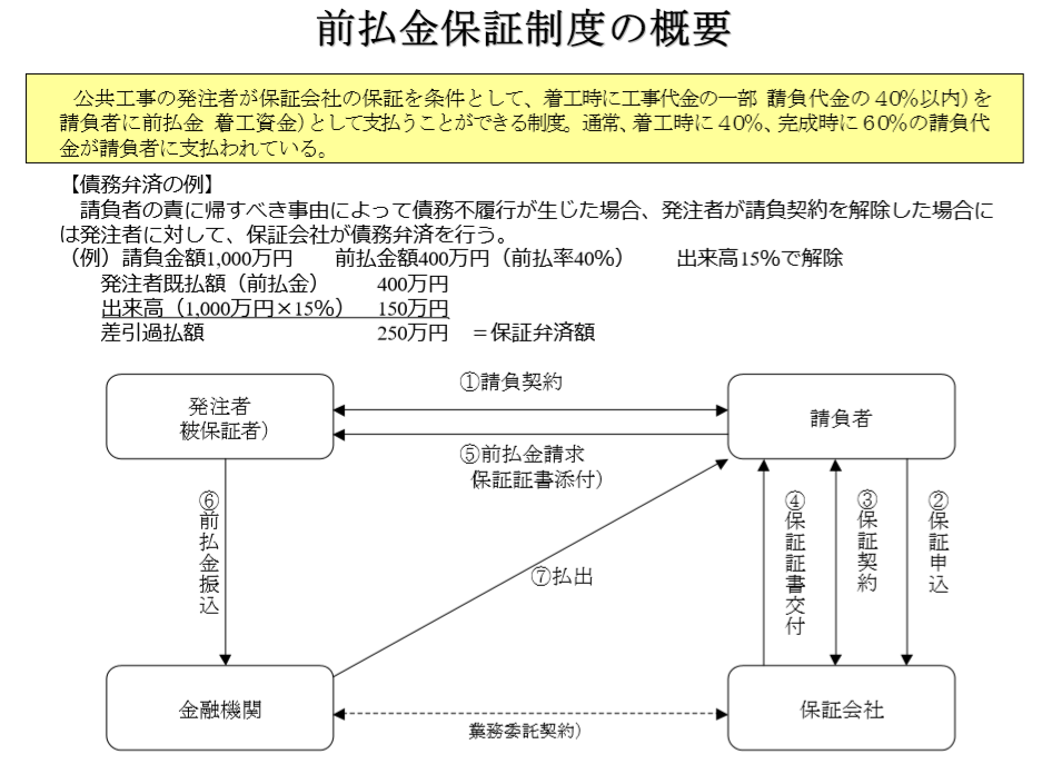 前受金とは？建設業特有の前受金「未成工事受入金」についても詳しく解説！ 経費の教科書