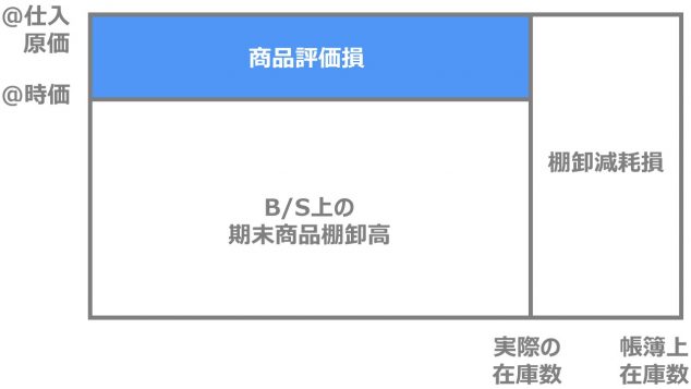 期末商品棚卸高とは？仕訳やB/S・P/Lとの関係までわかりやすく解説 