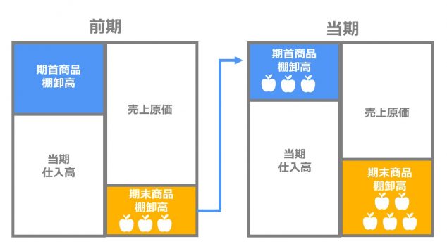 期末商品棚卸高とは 仕訳やb S P Lとの関係までわかりやすく解説 Tokium トキウム 経費精算 請求書受領クラウド