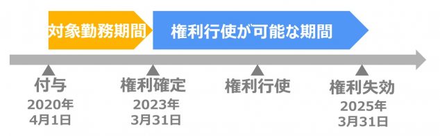 ストックオプション 仕訳