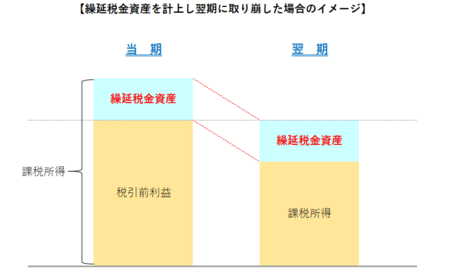 繰延税金