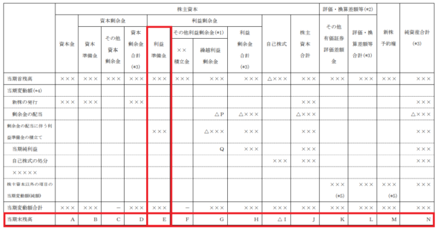 株主資本等変動計算書